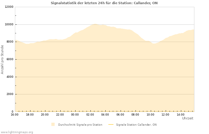 Diagramme: Signalstatistik