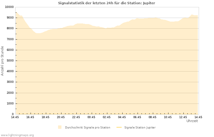 Diagramme: Signalstatistik