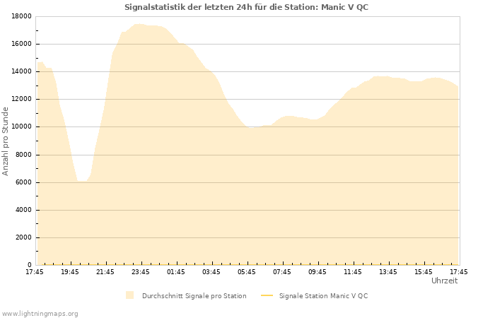 Diagramme: Signalstatistik