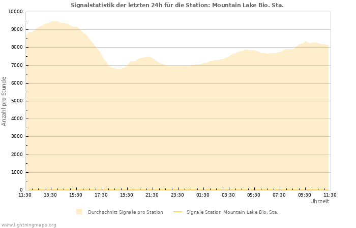 Diagramme: Signalstatistik