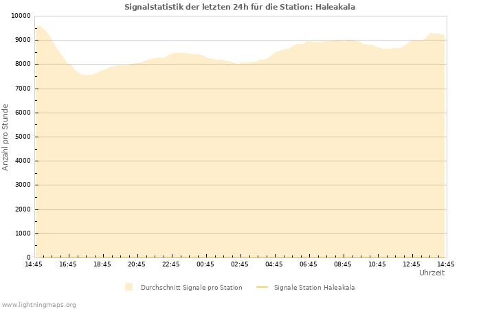 Diagramme: Signalstatistik