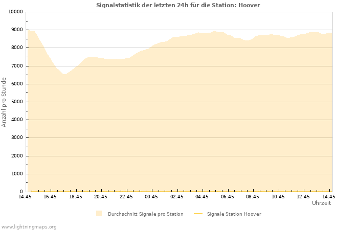 Diagramme: Signalstatistik