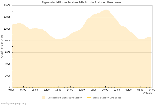 Diagramme: Signalstatistik