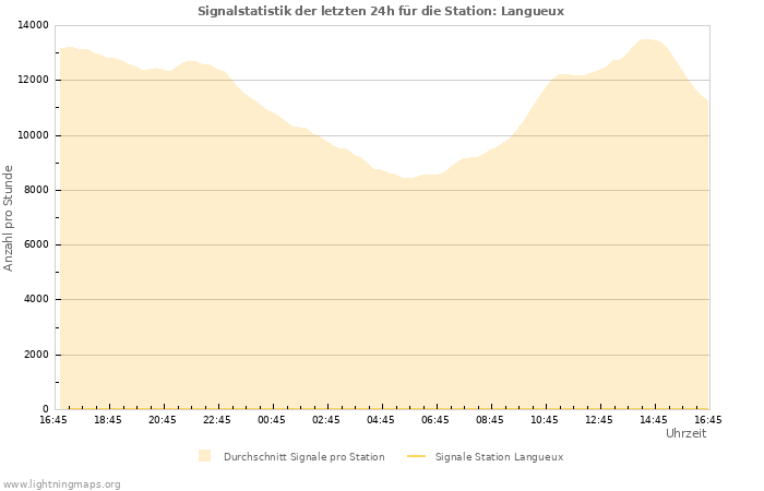 Diagramme: Signalstatistik