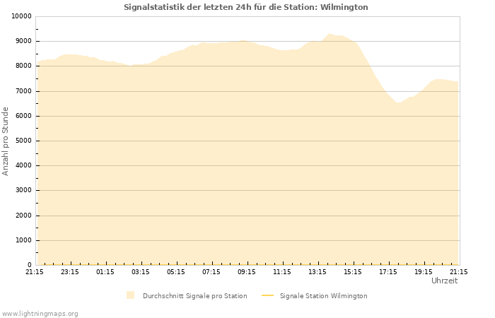 Diagramme: Signalstatistik