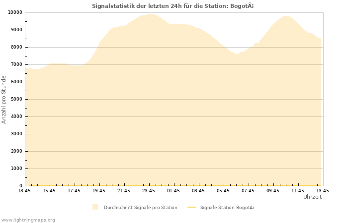 Diagramme: Signalstatistik