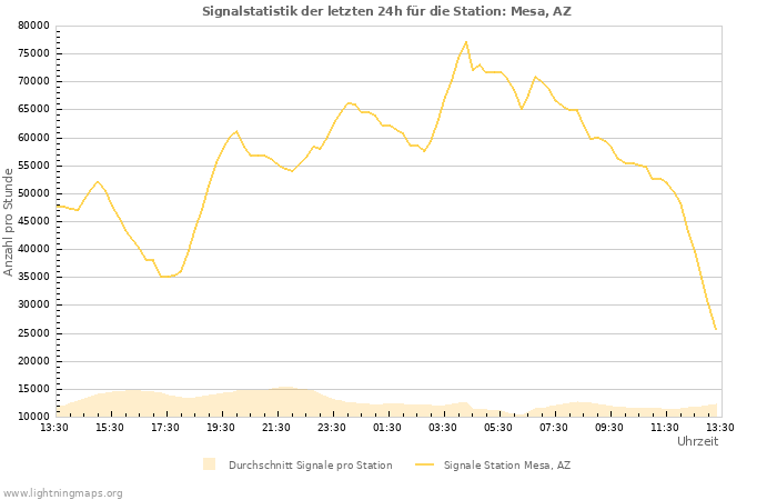 Diagramme: Signalstatistik