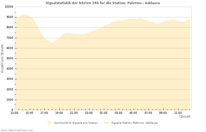 Diagramme: Signalstatistik