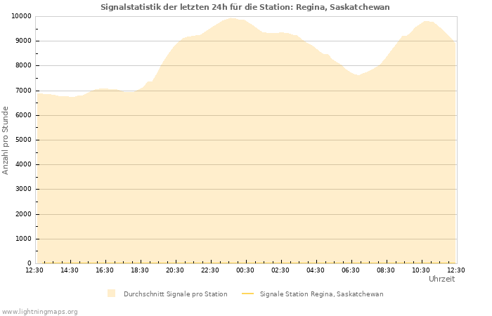 Diagramme: Signalstatistik