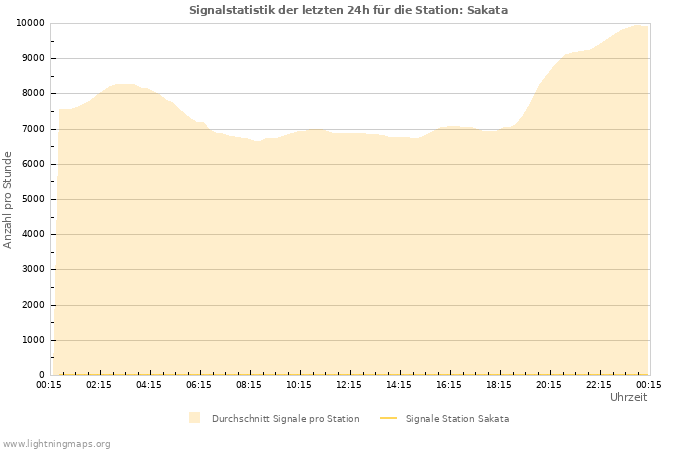 Diagramme: Signalstatistik