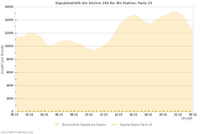 Diagramme: Signalstatistik