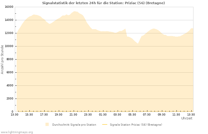 Diagramme: Signalstatistik