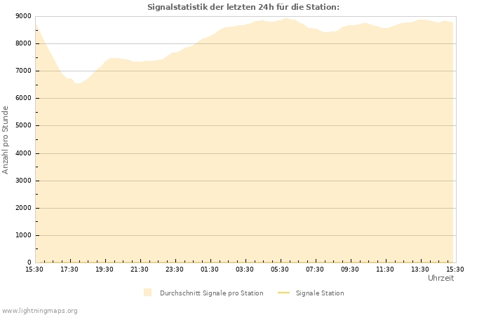 Diagramme: Signalstatistik