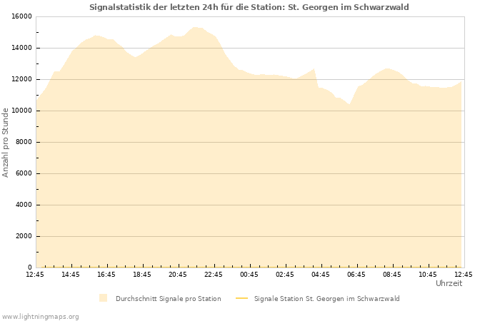 Diagramme: Signalstatistik