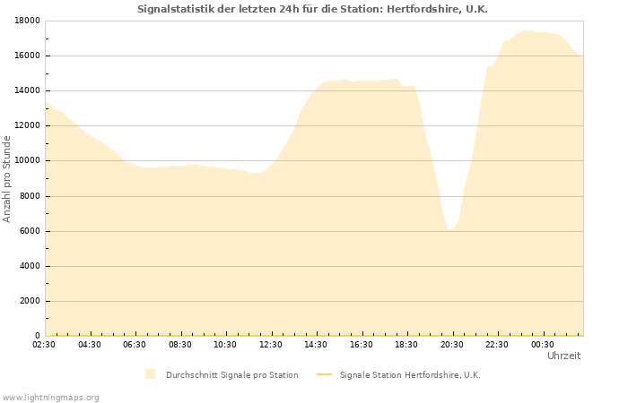 Diagramme: Signalstatistik