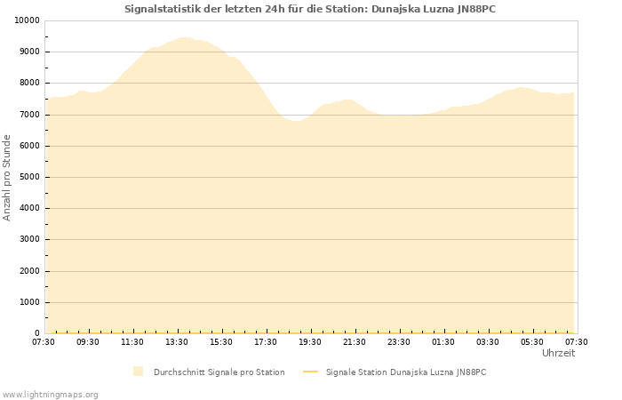 Diagramme: Signalstatistik