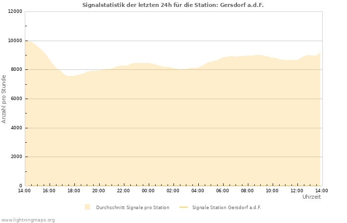 Diagramme: Signalstatistik