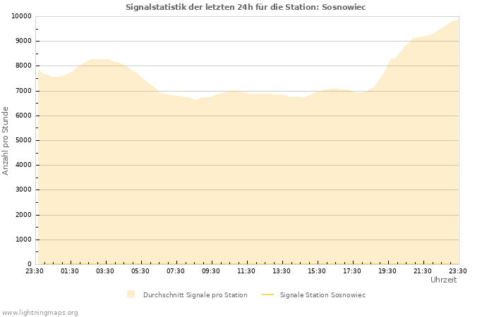 Diagramme: Signalstatistik