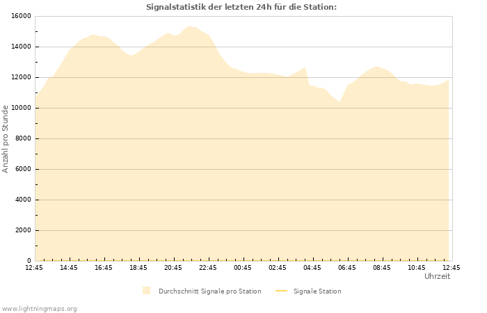 Diagramme: Signalstatistik