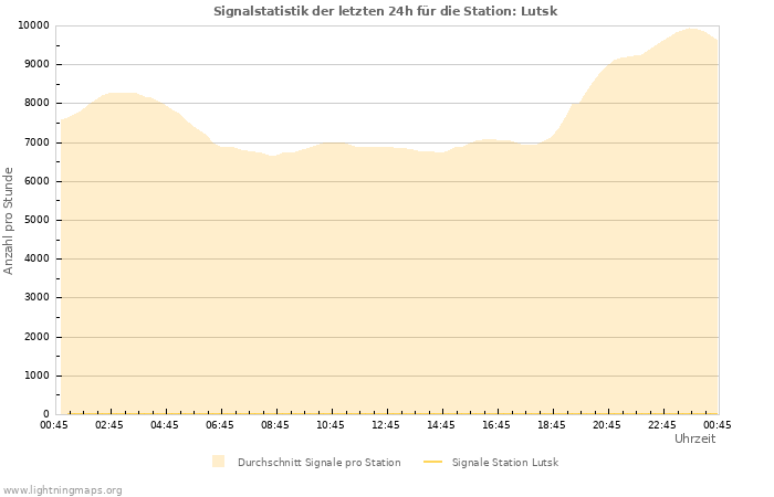 Diagramme: Signalstatistik