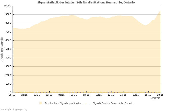 Diagramme: Signalstatistik