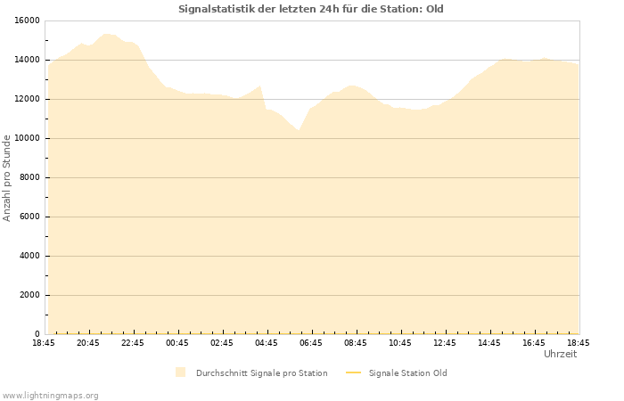 Diagramme: Signalstatistik