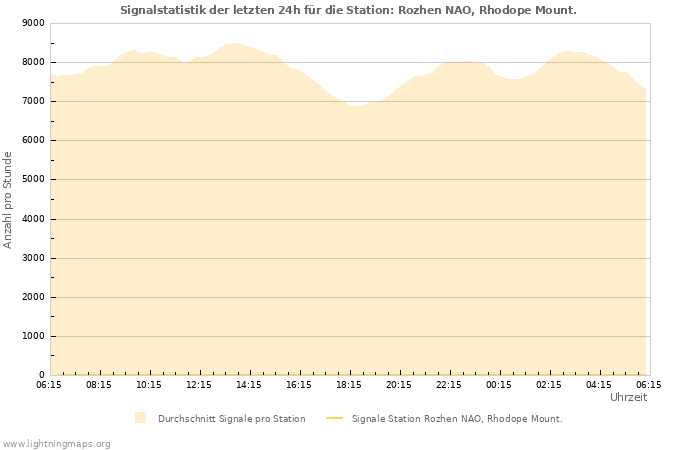 Diagramme: Signalstatistik