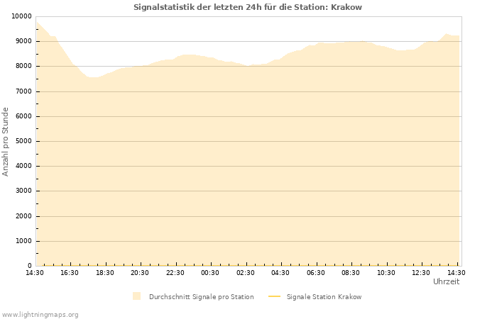 Diagramme: Signalstatistik