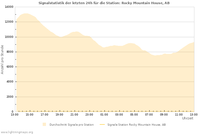 Diagramme: Signalstatistik