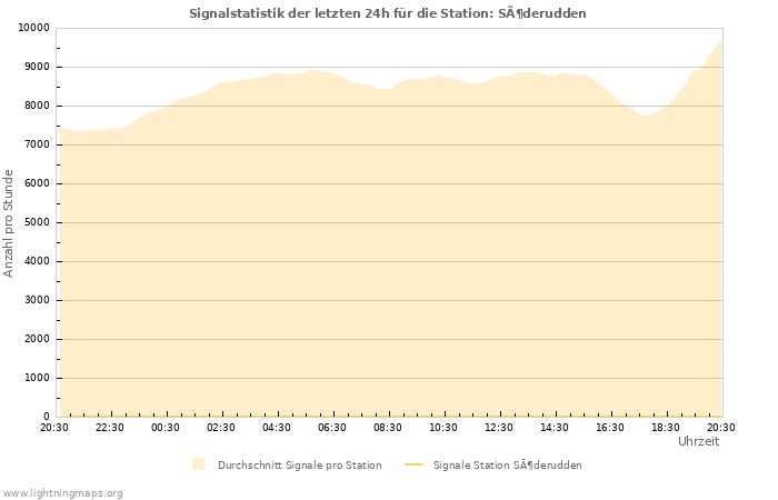 Diagramme: Signalstatistik