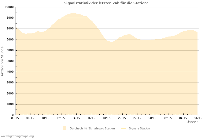 Diagramme: Signalstatistik