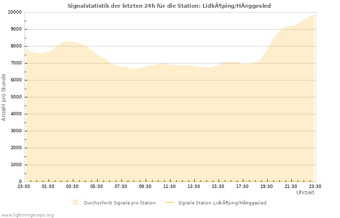 Diagramme: Signalstatistik