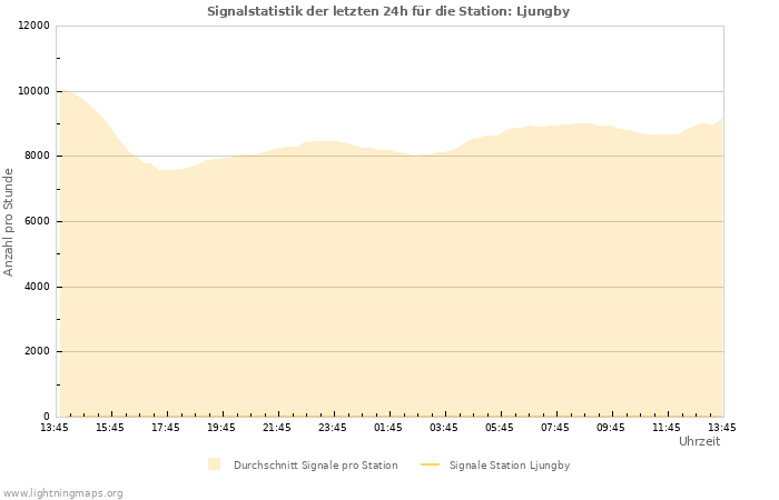 Diagramme: Signalstatistik