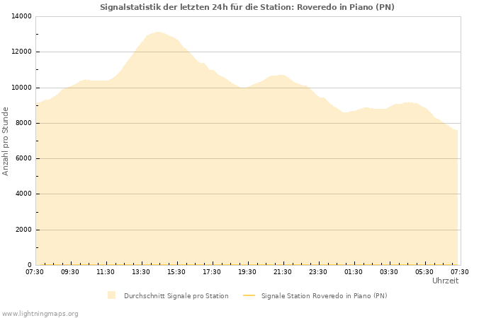 Diagramme: Signalstatistik