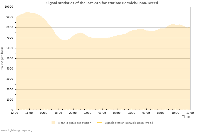 Graphs: Signal statistics