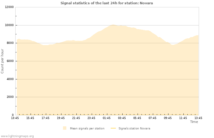 Graphs: Signal statistics