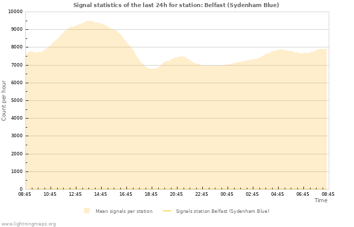 Graphs: Signal statistics