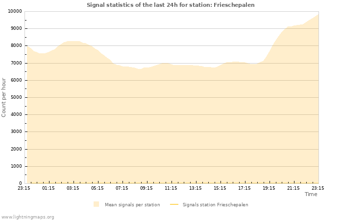 Graphs: Signal statistics