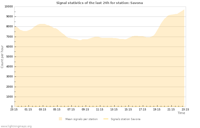 Graphs: Signal statistics