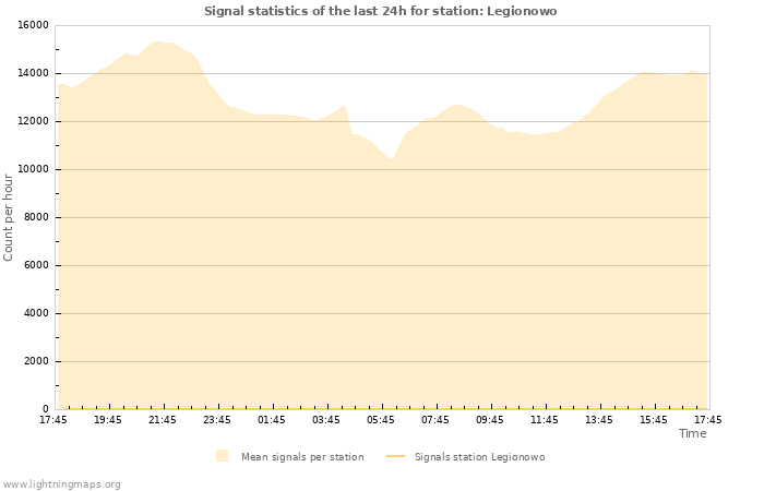 Graphs: Signal statistics