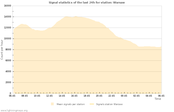 Graphs: Signal statistics