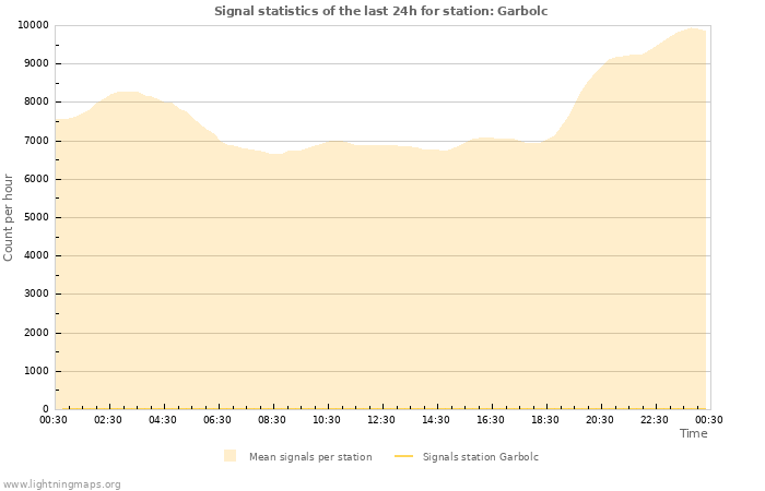 Graphs: Signal statistics