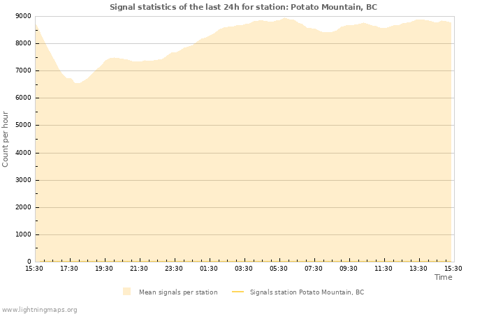 Graphs: Signal statistics