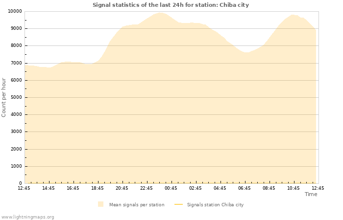 Graphs: Signal statistics