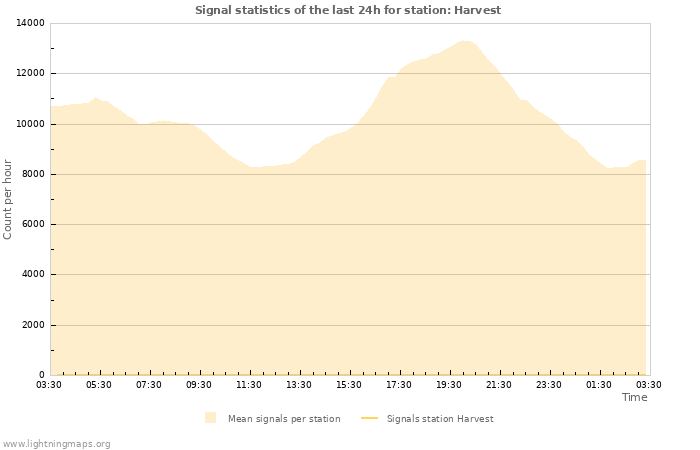 Graphs: Signal statistics