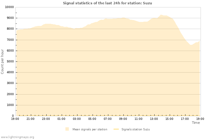 Graphs: Signal statistics