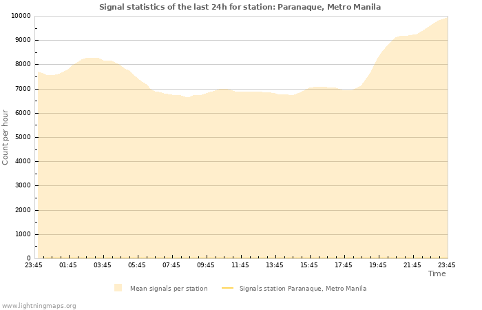 Graphs: Signal statistics