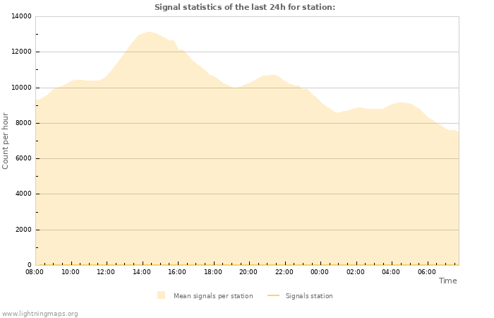 Graphs: Signal statistics