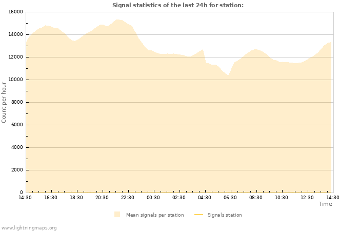 Graphs: Signal statistics