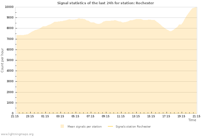 Graphs: Signal statistics